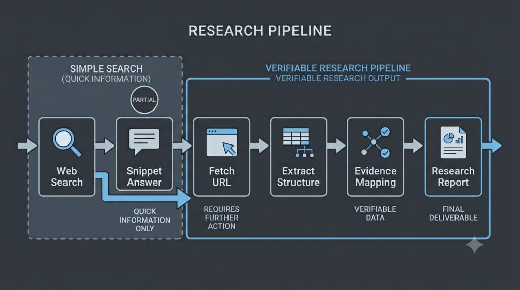 Web検索から検証可能なResearch Pipelineまでの工程図